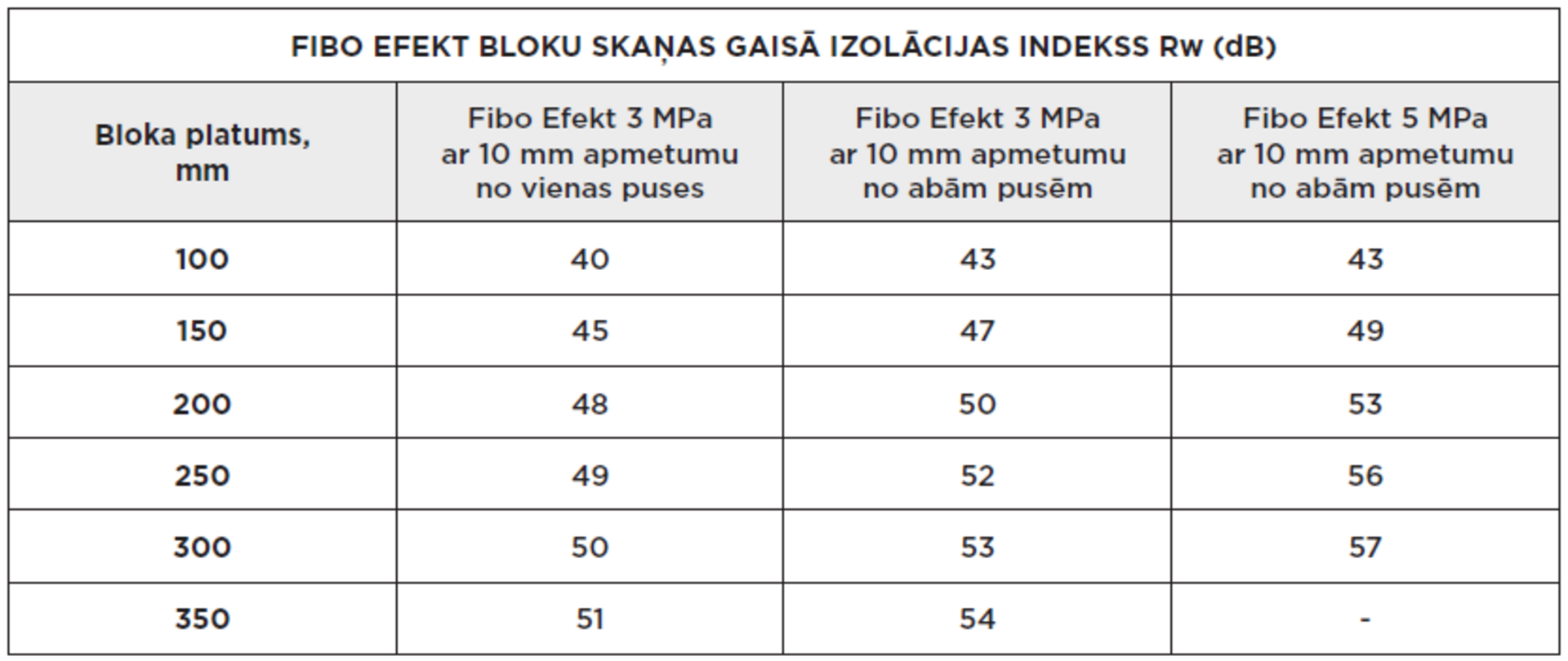 Fibo bloku skaņas gaisā izolācijas indekss Rw