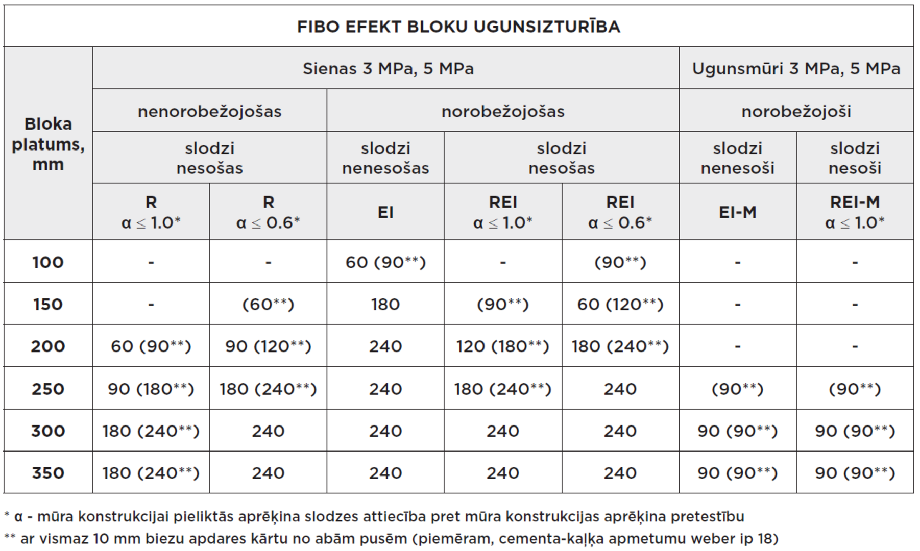 Fibo bloku ugunsizturība